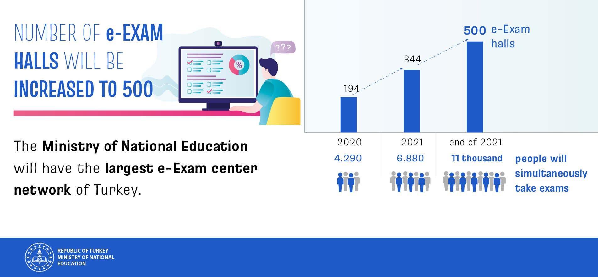 NUMBER OF e-EXAM HALLS WILL BE INCREASED TO 500 